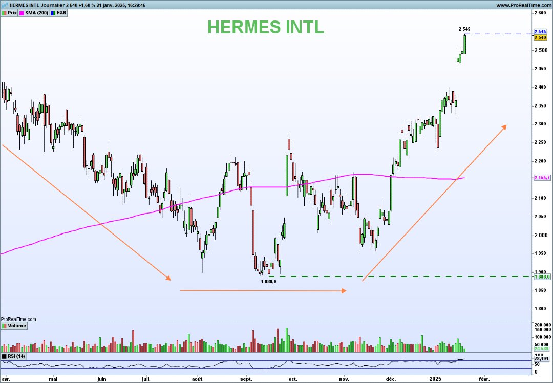 NCheron_bourse's tweet photo. Plus haut historique pour les pépites du CAC40

Comme vu dans l'émission de mardi dernier, mes préférées, car les plus puissantes

Safran, Hermès, Essilor because "Trend is your friend" https://t.co/447H4iL4bN