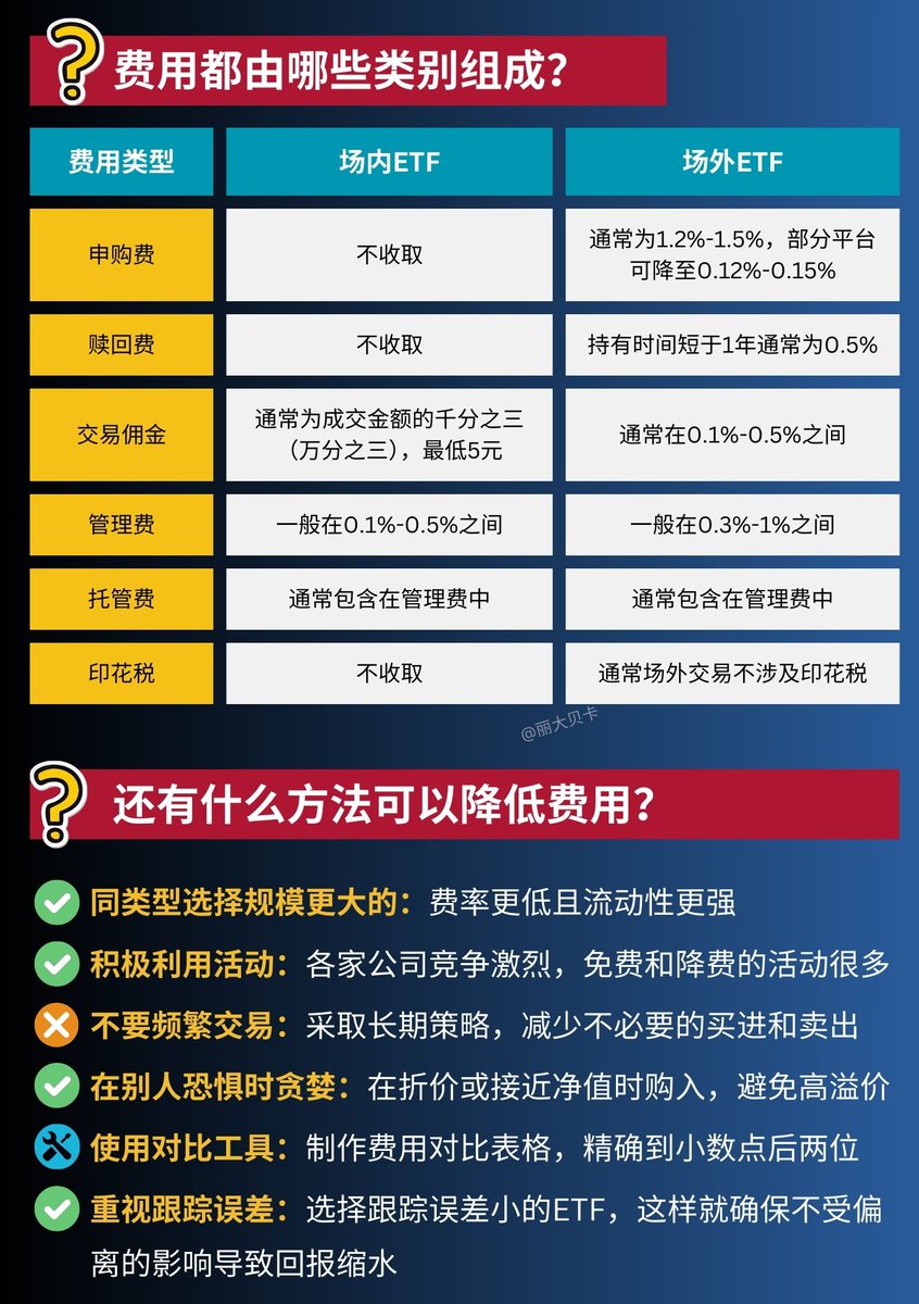 Rebecca_Insight's tweet photo. ① 不怕麻烦多比较：现在竞争激烈，各家活动也很多，同样类型的指数多找几个平台比较一下
② 同类型选择更大规模的：规模越大就越容易摊薄费用，流动性也越好，点差就更小
③ 宽基指数费用一般低于主题型指数，低于策略性指数
④ 长期持有：尽量减少不必要的交易
⑤ 在别人恐惧时贪婪：看市盈率等指标，在折价或接近净值时买入，避免进入高溢价的陷阱