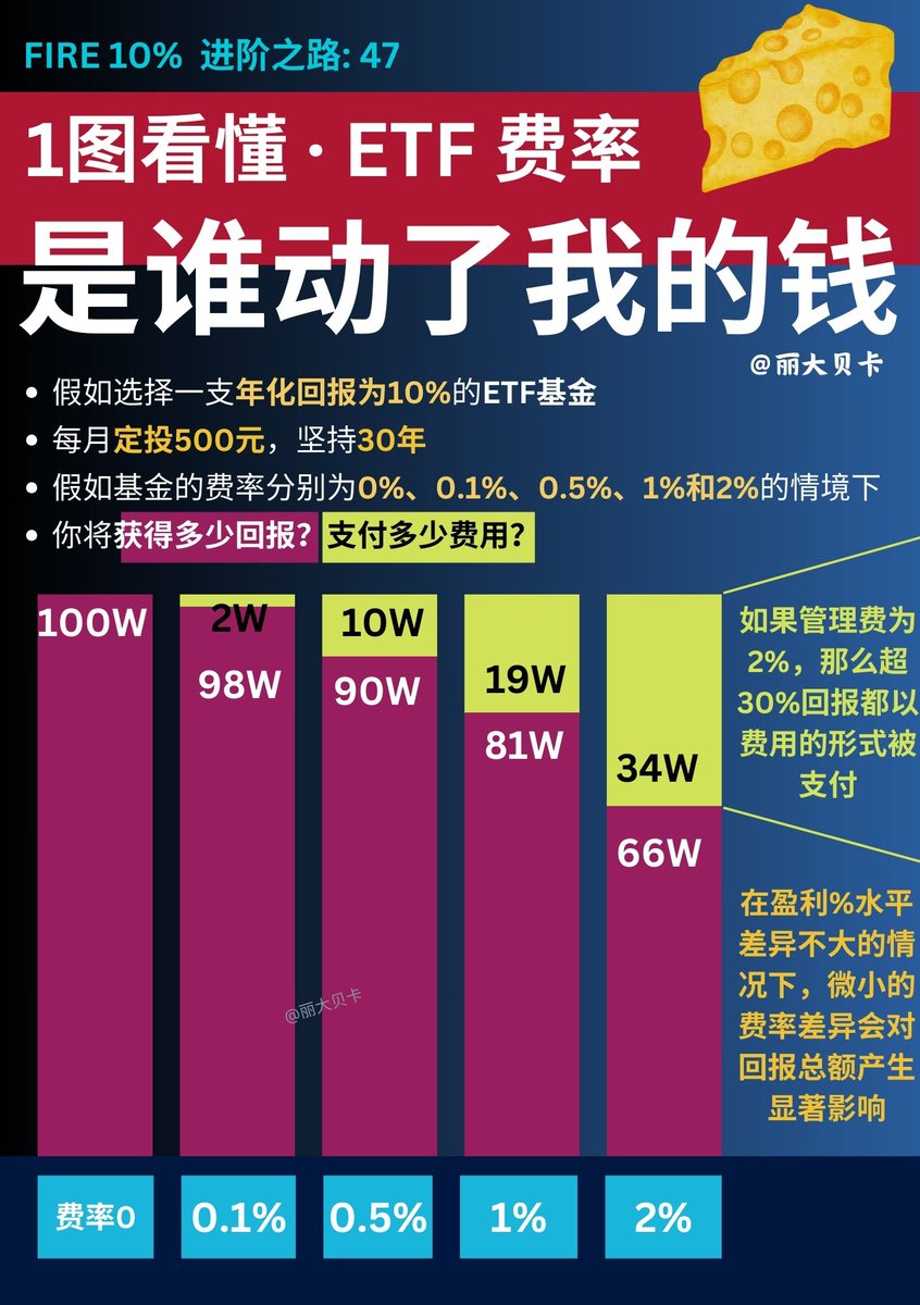 Rebecca_Insight's tweet photo. 假设你每个月定投500元到一只回报为10%的ETF里，30年后会怎么样？假如管理费是2%，那么很可惜，超过30%的费用都贡献给了基金公司。怎么才能选到低费率的ETF呢？ https://t.co/b77ccbYIgu