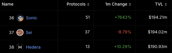 KoryoBoi's tweet photo. #Sonic's total value locked is overtaking other protocols' like #Hedera. 

#Hedera has a market cap of $12.5bn. 

#Sonic has a market cap of $1.8bn.

Uponly. 

@SonicLabs @Sonicinsiders $S https://t.co/tXmlkbt3Lu