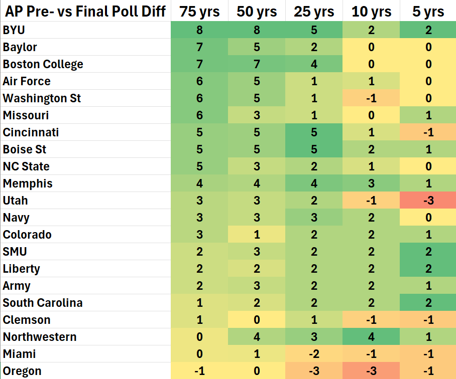jjfuller72's tweet image. USC is the most overrated team and BYU is the most underrated team in AP poll history.

Since the AP poll began preseason rankings in 1950, USC has had 17 more preseason than final rankings. Notre Dame and Ohio State were tied for second with 14 each.

Conversely, BYU started in…