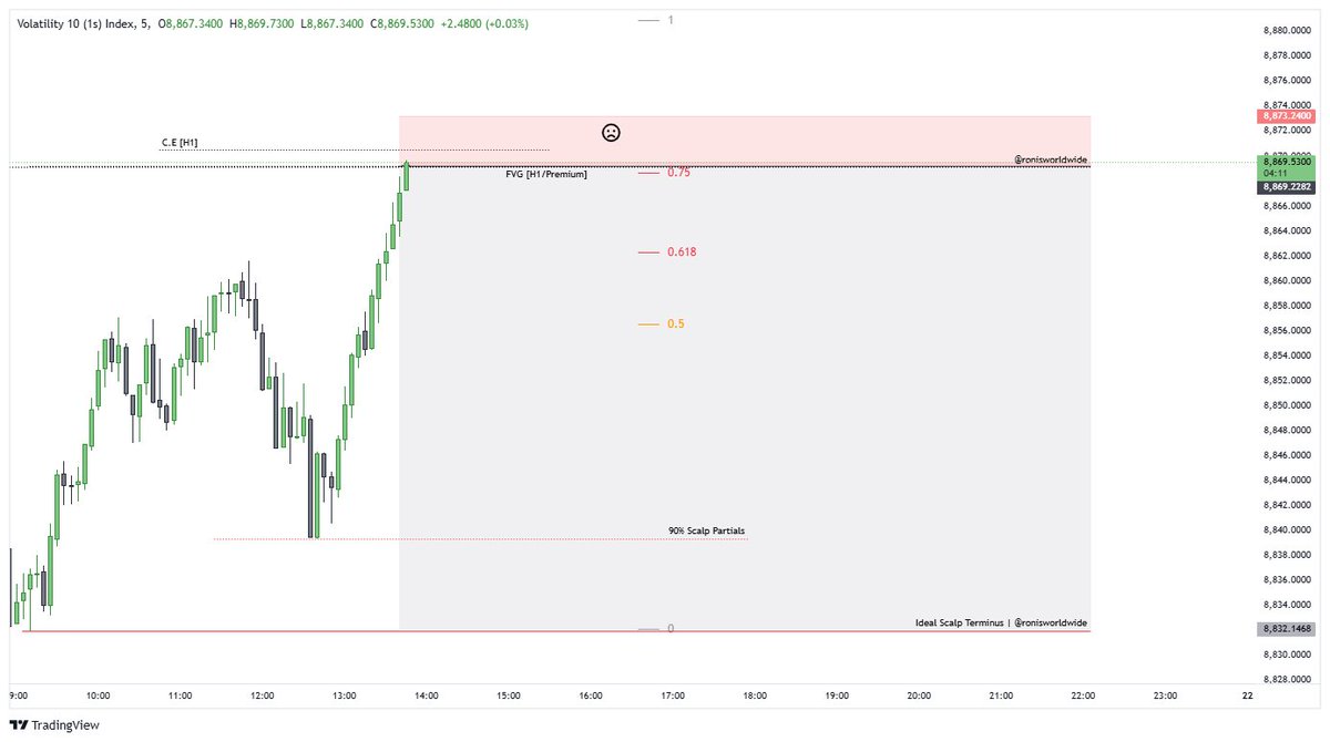 ronisworldwide's tweet photo. vix10-1s

01.21:
Intraday Scalp.

Excellence in intraday micro-scalping.

Clean 1:8 risk-reward ✅.

#deriv #synthetics #vix10 #vix101s #vix25 #vix50 #vix501s #vix75 #V75 #vix100 #vix150s #dxy #spx #sol #boomandcrash #boom500 #boom1000 #indices #crash500 #crash1000 #stepindex https://t.co/gFqBiVeD43