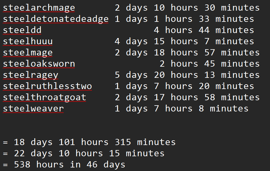 My playtime in PoE2 so far 😬almost 12 hours a day since launch, might be time for a break soon