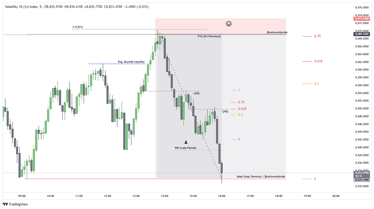 ronisworldwide's tweet photo. vix10-1s

01.21:
Intraday Scalp.

Excellence in intraday micro-scalping.

Clean 1:8 risk-reward ✅.

#deriv #synthetics #vix10 #vix101s #vix25 #vix50 #vix501s #vix75 #V75 #vix100 #vix150s #dxy #spx #sol #boomandcrash #boom500 #boom1000 #indices #crash500 #crash1000 #stepindex https://t.co/gFqBiVeD43