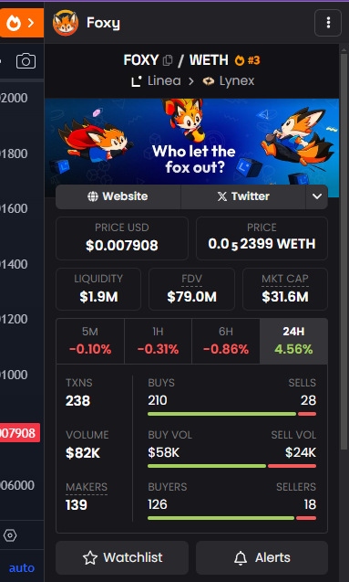 LaunchDid's tweet photo. hey @FoxyLinea
#FoxyLinea is a meme coin linked to the Linea blockchain, showing great potential due to its partnerships and market trends.
Overview of Foxy: Foxy is a meme coin that serves as the mascot for the Metamask Linea blockchain. It has been gaining traction in the crypto market, particularly due to its association with Ethereum and the upcoming developments in the Linea ecosystem.
Market Performance: The trading volume for Foxy is around $4 million, indicating strong market activity. Additionally, its market cap is relatively low, which presents an opportunity for growth as more investors enter the market.
Exchanges and Partnerships: Foxy is listed on major exchanges such as OKX, Bybit, and https://t.co/WQ2XaBLkHY, which enhances its accessibility and trading volume. This is crucial for attracting new retail investors.
Community Sentiment: There is a positive sentiment surrounding Foxy, especially with speculations about its potential listing on platforms like Coinbase, which could significantly increase its visibility and adoption.
Future Prospects: The upcoming Linea token airdrop and ongoing developments in the Linea blockchain are seen as catalysts for Foxy's growth. The project's strong marketing community and ongoing updates contribute to its bullish outlook in the market.