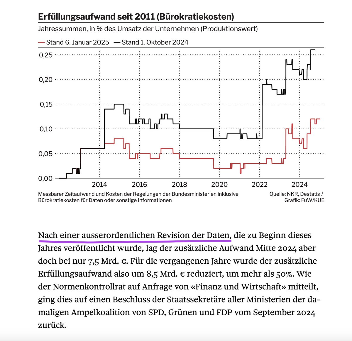 acemaxx's tweet photo. How #Germany halves its bureaucracy problem:
A long overdue #revisal -
#Berlin has artificially inflated the #bureaucracy costs for companies for years. Now it has a more realistic picture, chart @KeineWunder @FuW_News
https://t.co/7LweAU5jz9 https://t.co/cplB4HtaUK