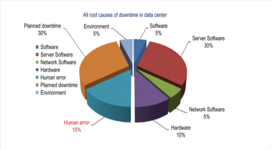 "Did you know? The top causes of data center downtime are server software (30%) and planned maintenance (30%), while human error contributes 15%. Prioritizing automation and robust systems can minimize these risks! #DataCenter #Downtime #TechReliability"