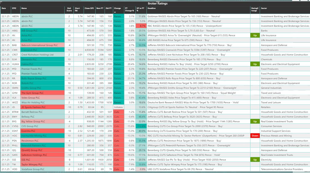 runningprofits's tweet image. Some Broker Catalyst on Wed 22 Jan 25

#ABDN getting a tiny bit of  love after yday's update 
upgrades to #AV #CRST #BYG #SAFE 

Downgrade to #ESNT

Jefferies trims TPs on housebuilders but maintains Buy on #BRTW #BWY #PSN #TW

#RR Rolls Royce  gets a 23% increase in TP to  800p