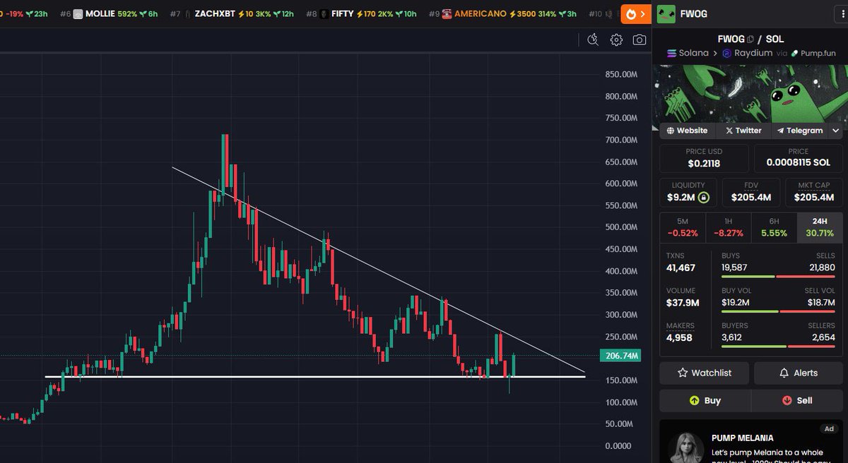 $FWOG is about to repeat history 

This time from 0.20 —> $1+ 

My bags are packed