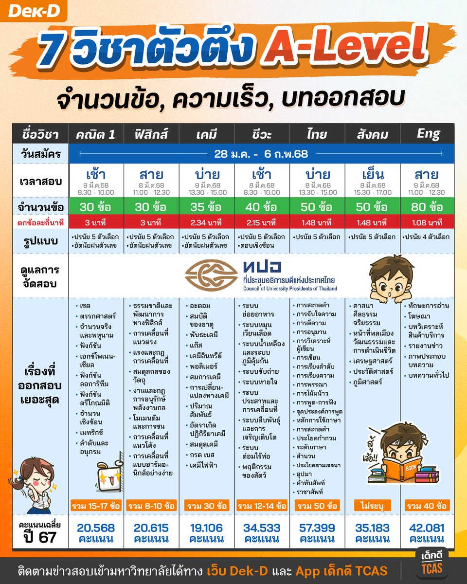 lataedekd's tweet image. 7 วิชาตัวตึงของสนาม #ALevel68
ใครจะต้องลงสอบมาเช็กกันเลย
.
แต่ละวิชามีกี่ข้อ, เป็นปรนัยอัตนัยแบบไหน
ต้องเร็วเท่าไหร่ถึงทำทัน บทไหนออกมากสุด
.
A-Level68 จะเปิดสมัคร 28 ม.ค.-6 ก.พ.68 นี้ #dek68