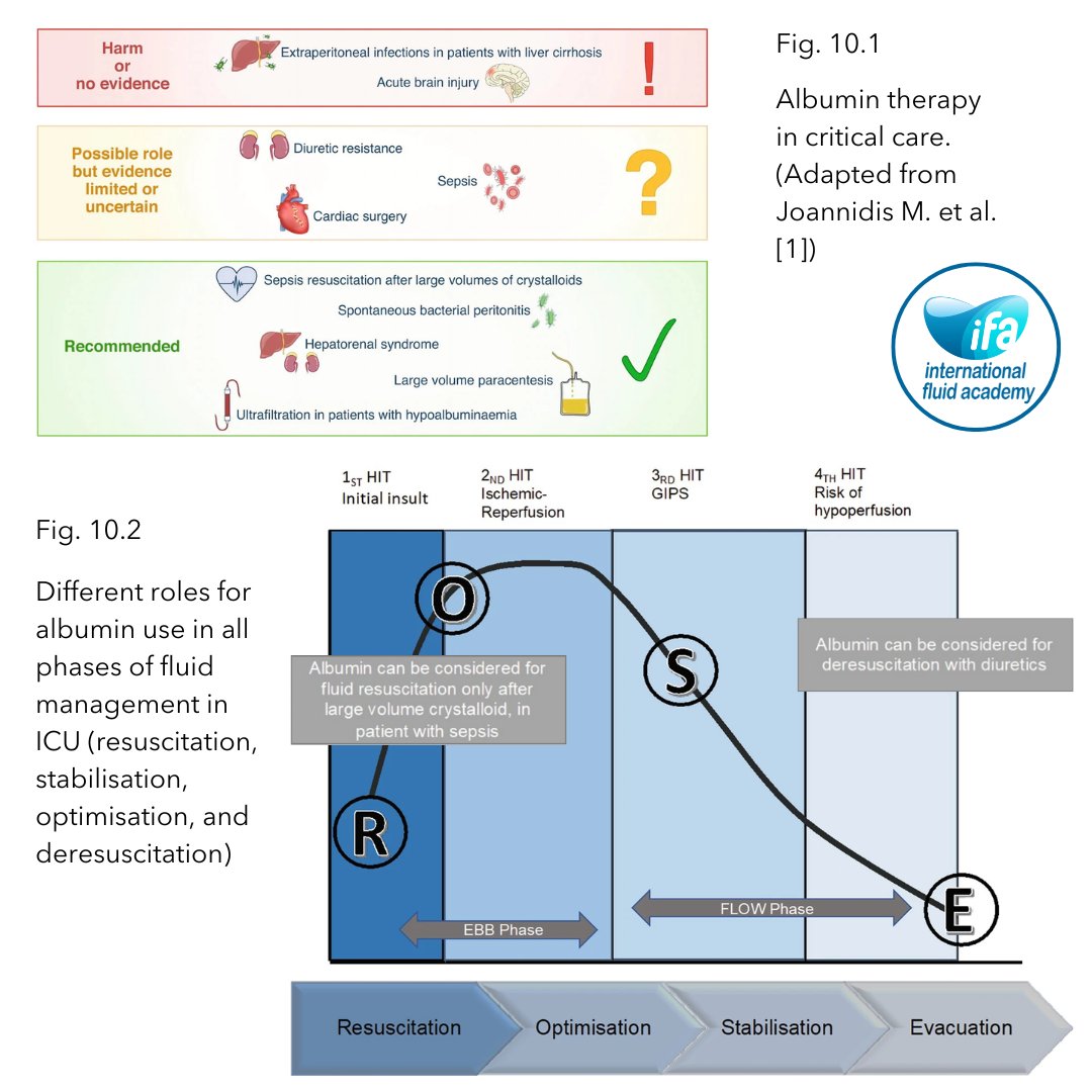 The Role of Albumin in Critical Care: Current Perspectives 🩺💧

🔹 Myths about albumin therapy

The therapeutic application of albumin continues to generate scientific discussion, particularly in sepsis. While its role in sepsis remains debated, there is robust evidence