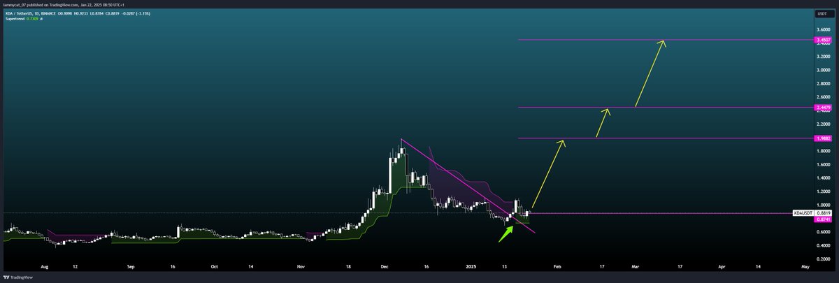 $KDA 

Supertrend still green, support is holding for now. Whenever the market turns green again, <a href="/kadena_io/">Kadena</a> is one of the top gainers. I know this from the past, it definitely has something to say and rumors and small hints about <a href="/coinbase/">Coinbase 🛡️</a> persist.