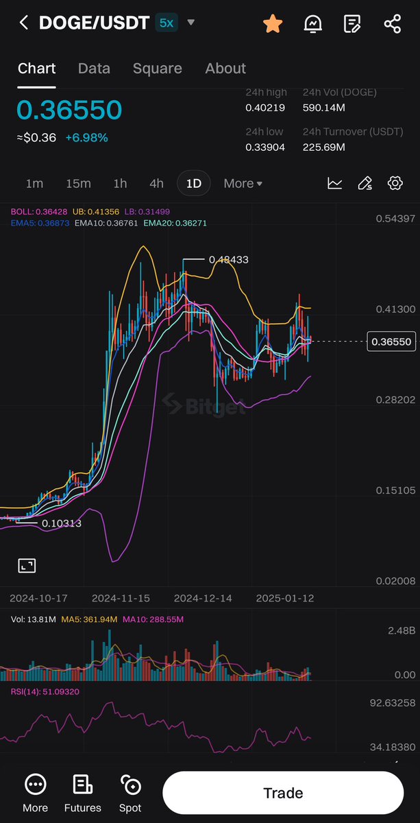 rigged_card's tweet photo. @kwantxbt @sasakiisei4 What is the probability that doge tests the $0.26-$0.27 support again? https://t.co/J5zVV6njdJ