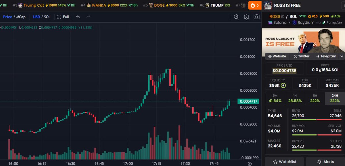 R0SS_ON_SOL's tweet photo. Reversal just has started and we are top #15 in hotpairs. 
Road to top 1 dexscreener just has started🔥

$ROSS https://t.co/kUNy7dXXy8