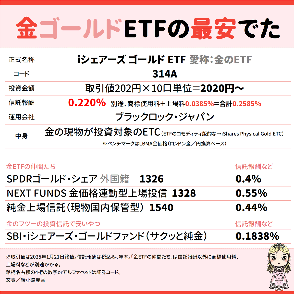 ETF界の価格破壊王w、iシェアーズから金（ゴールド）ETFの最安でました。中身は超単純。←ほめてる 金のETC（ETFのコモディティ版的な）を買うだけ。ロンドン金価格に連動目指す。SBI証券Ｓ株やマネックスのワン株なら1口200円台から売買可。普通の投資信託がいい人は表一  ...