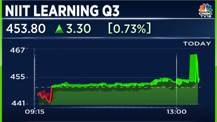 CNBCTV18Live's tweet photo. #3QWithCNBCTV18 | #NIITLearning reports #Q3Results👇
👉Net profit up 8.7% at ₹62 cr vs ₹57 cr (YoY)
👉Revenue up 7% at ₹419 cr vs ₹391.3 cr (YoY)
👉EBITDA up 2% at ₹92 cr vs ₹90 cr (YoY)
👉Margin at 22% vs 23% (YoY) https://t.co/XuJ1hjfbkH