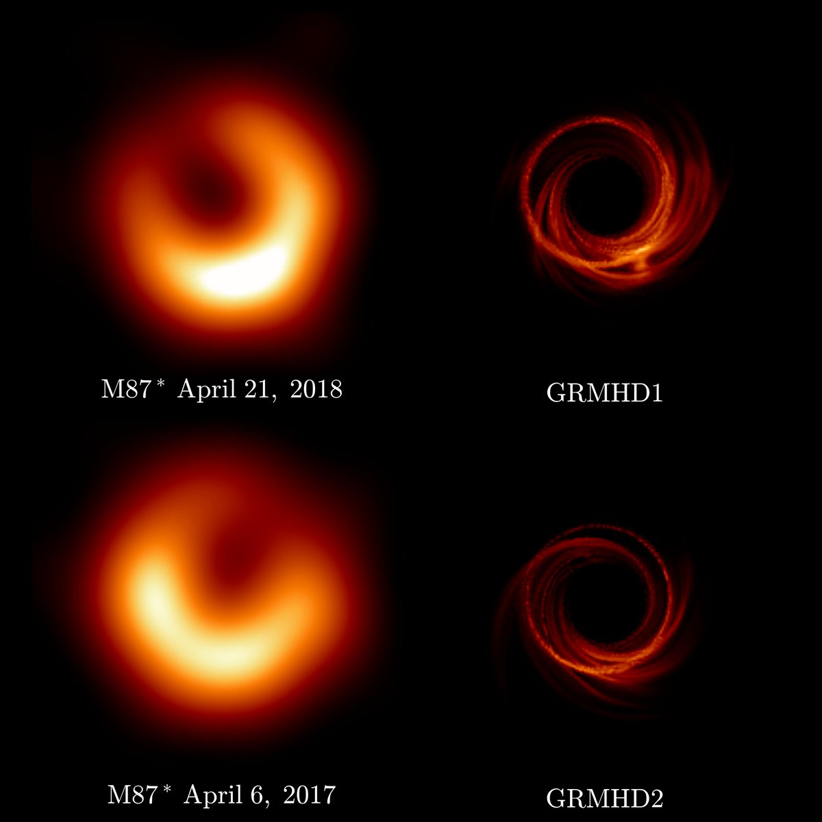 Using 2017-2018 data, the EHT revealed turbulence in M87*’s accretion flow, reshaping the ring’s brightest region. This shows the power of multi-epoch observations to uncover black hole accretion and spacetime properties—a leap in black hole studies!