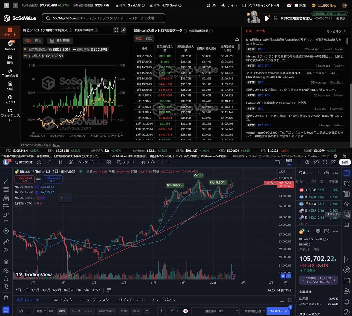 重要】 ここ数日ビットコインを仕込んでいるのはトランプ大統領だけではなかった。 現物ETF経由で世界の大口達からの資金流入が4日連続でプラスを記録している。  総額32億6300万ドルである（約5087億円） テクニカルも昨年9月から続く上昇トレンドを維持し、直近は三尊 ...
