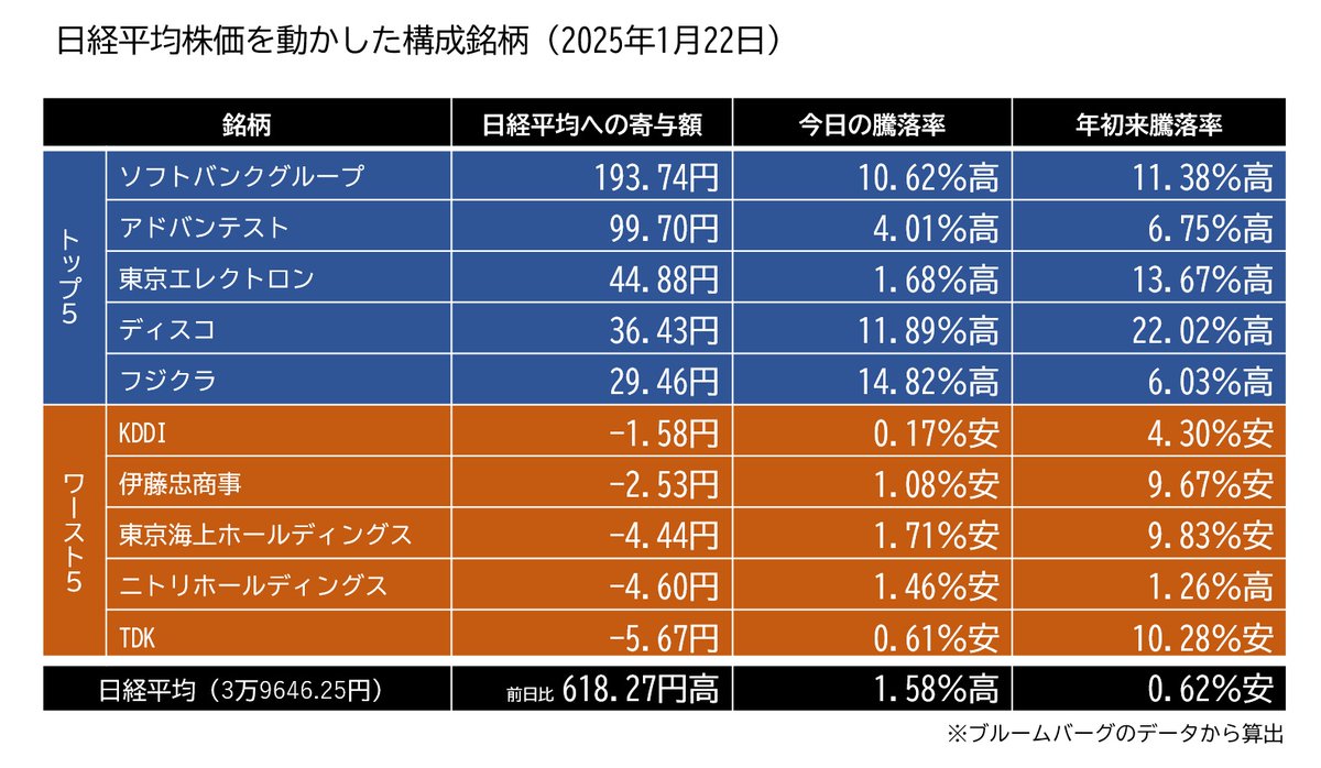 1月22日（水）の日経平均株価は3日続伸の618円高。トランプ大統領就任後の米国株高が好感されました。孫正義氏がトランプ氏らとともに記者会見し、 オープンAIなどとの共同事業として5000億ドルの米国への投資を発表したソフトバンクグループは、10％超の値上がりです ...