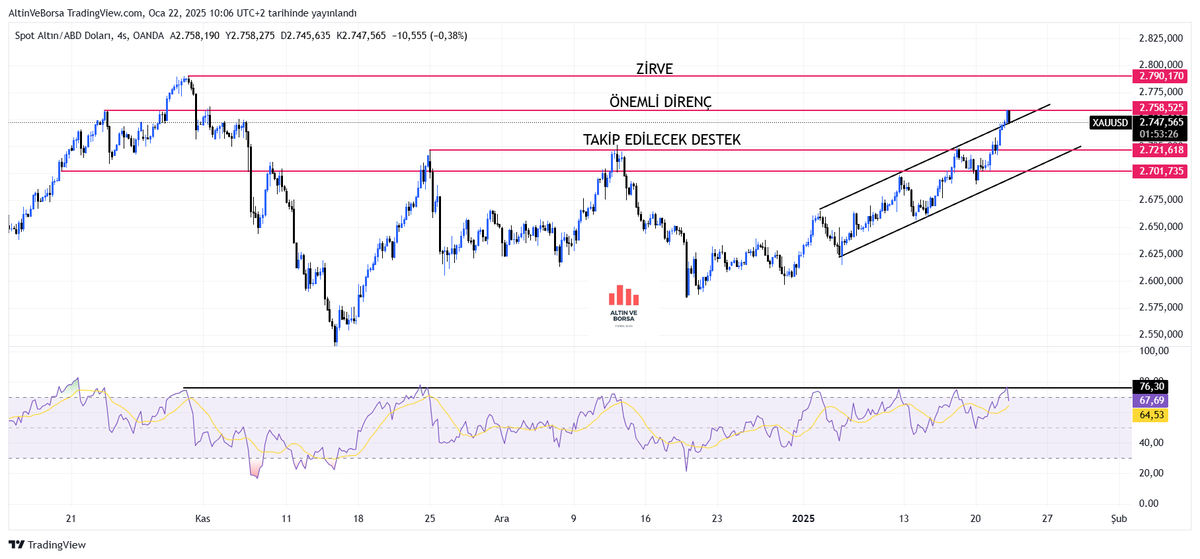 #XAUUSD

Altın, bu hafta piyasa açılışı ile birlikte pozitif yönde ilerleyişine devam ediyor. Yükselen trendin üst bandını kırarak 2758 seviyesine ulaştı.

Peki şimdi ne olacak?

2749 seviyesinde hareket eden emtia için 2758 direnci önemli. Bu seviye kırılmadığı sürece altın,