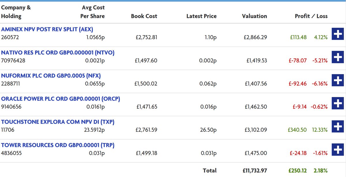 AIMTOPPICKS's tweet photo. If people followed me before, I had a PF of close to £400k I sold the lot to buy myself a new house. I've started again with a much smaller pot. Lets see how I get on this time. #AEX #TRP #TXP #NFX #ORCP #NTVO https://t.co/k90LbfnIGL
