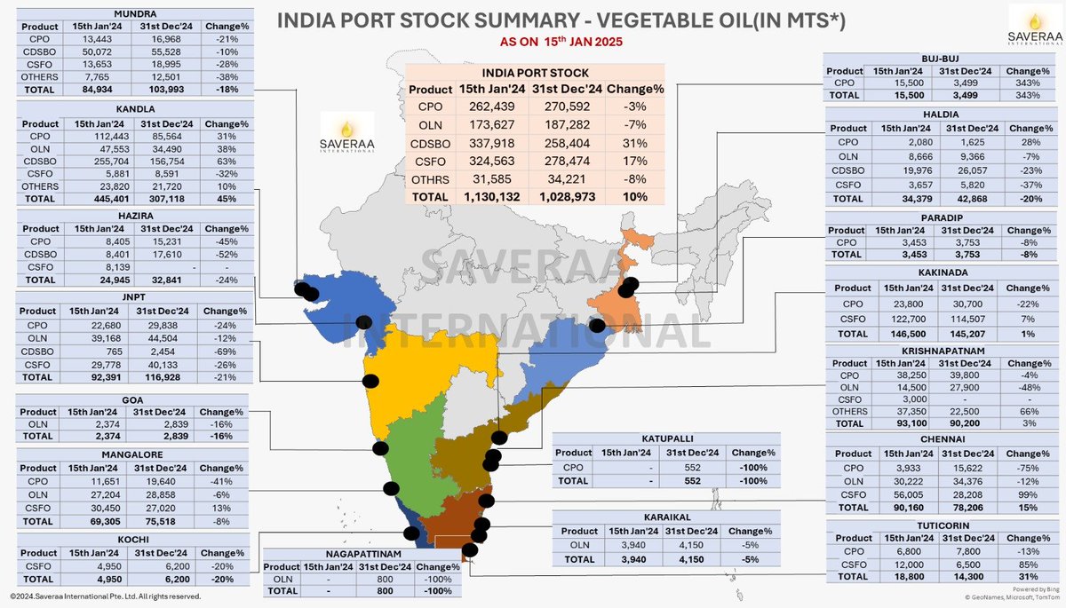 Saveraaintl's tweet photo. INDIA PORT STOCK AS ON 15TH JAN IS OUT!
Port stocks down 10% from Jan 15 to Dec 31 📉, with CDSBO surge 📈 offsetting losses in other categories. 
#StockTrends #CDSBO #MarketShift https://t.co/iSYLHqEvzT