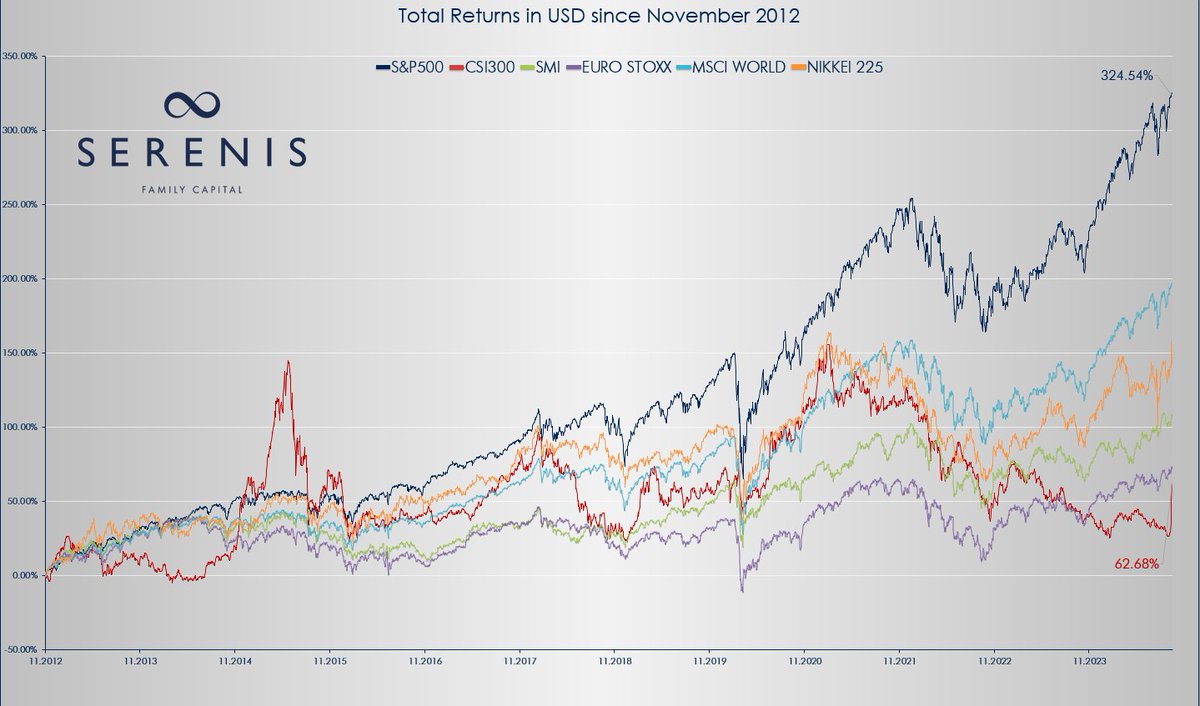 SerenisGVA's tweet image. Nuestra Market Chronicle de septiembre ofrece un análisis para interpretar y comprender la «Década Perdida» de China, una narrativa perfectamente capturada en esta imagen impactante.

serenis.ch/es/
#ChinaEconomy #LostDecade #MarketChronicle #ThinkingForward #SERENIS