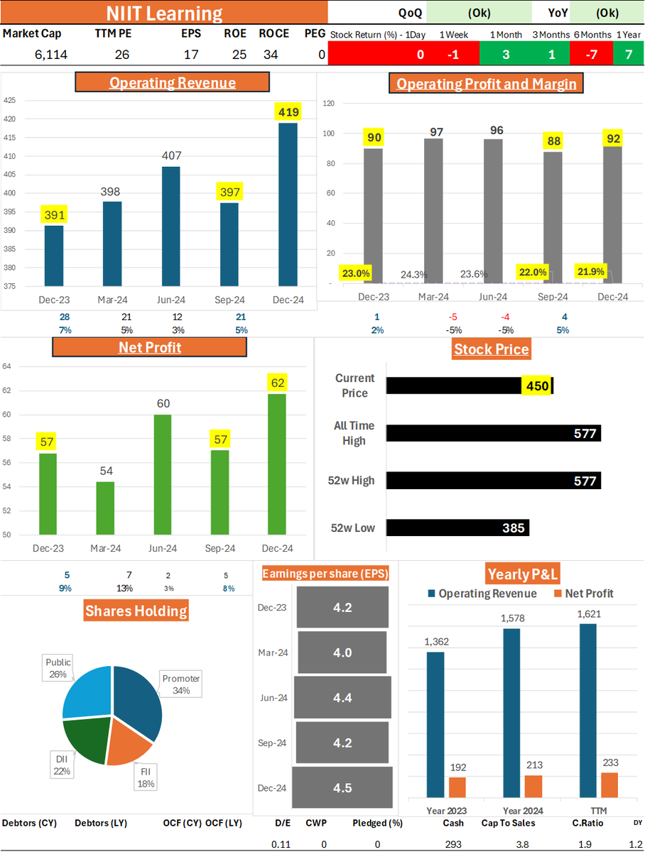 Wealth_Counter's tweet image. NIIT Learning - #NIITLearning #NIIT

QoQ: Ok | YoY: Ok

Stable performance with steady growth in revenue and profit, though margins show slight pressure.

Operating Revenue: 419 (QoQ: +5.6%, YoY: +7.2%)

Operating Profit: 92 (QoQ: +4.5%, YoY: +2.2%)

Operating Margin: 21.9% (QoQ:…