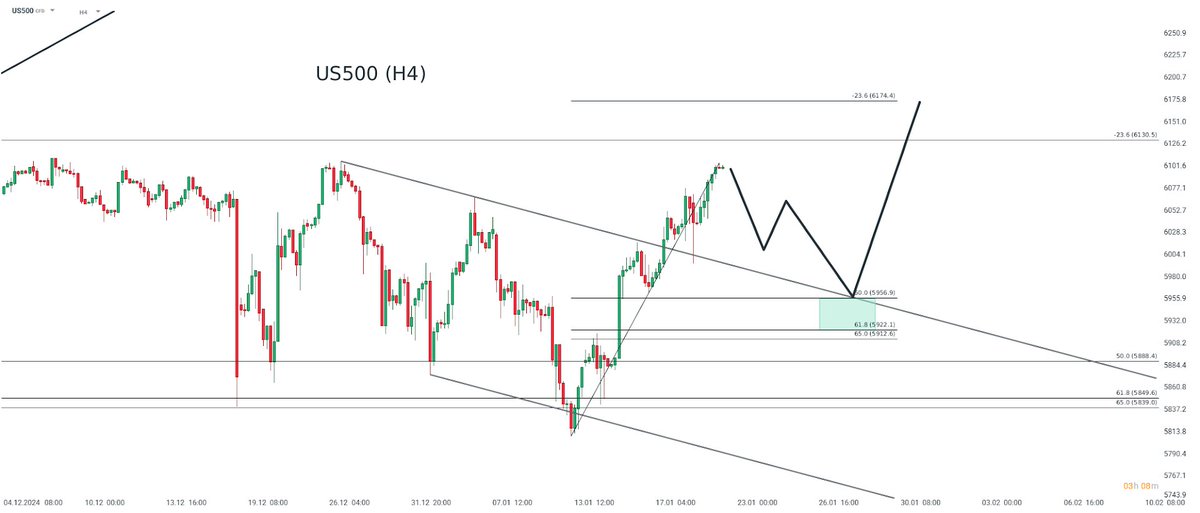 xtbfr's tweet photo. 💡Idée trading du jour💡

Sens du trade : Long
Méthode(s) : Chartisme, Fibonacci 
Exécution(s) : 5960 - 5925
Cible(s) : 6130 - 6174
Stop-loss : 5808

📷 US500 en H4

#Trading #IdéeTrading #US500 #SP500 #Fibonacci #Chartisme #TradingSignal #StockMarket #Investissement #AnalyseTechnique #DayTrading #SwingTrading #MarchésFinanciers #Bourse #TradeLong #StratégieTrading