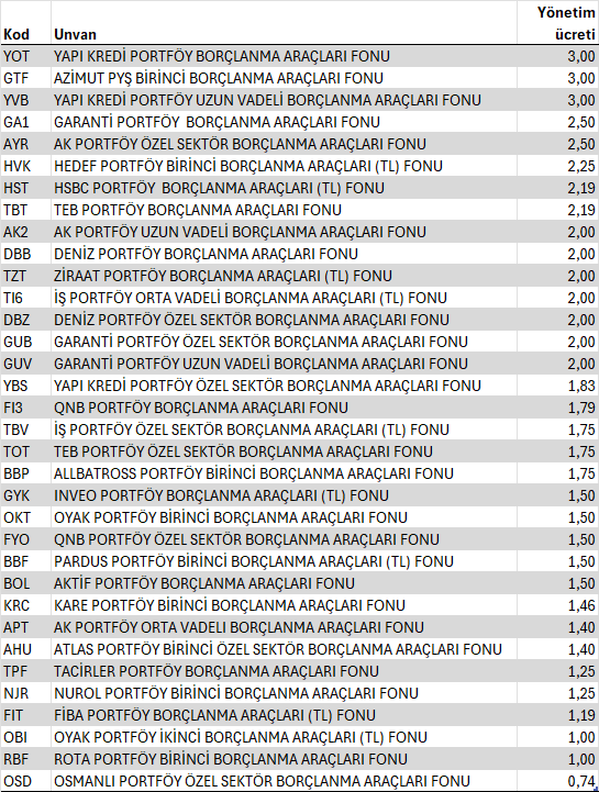 dvdckrn's tweet image. #YVB - YAPI KREDİ PORTFÖY UZUN VADELİ BORÇLANMA ARAÇLARI FONU

Bugün ihraç olan yeni bir borçlanma araçları fonu. Son dönemin en çok para ve yatırımcı girişi olan varlık sınıfı. Portföy yönetim şirketleri yeni fonları bu sınıfta çıkartmaya başlamış oldukları görülüyor. Yatırımcı