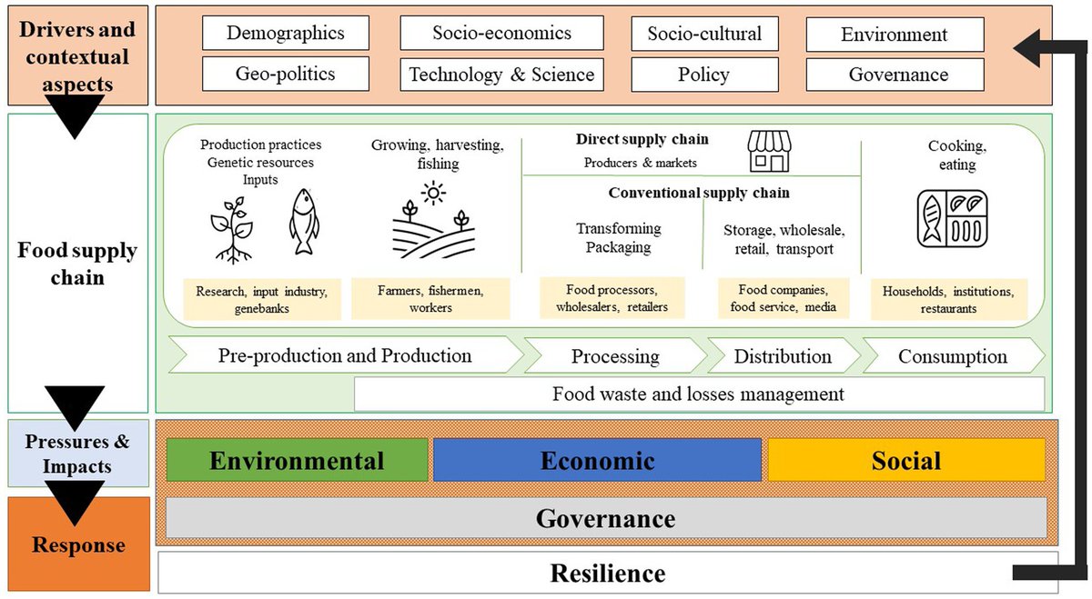 Panos Panagos (@panospanagos33) on Twitter photo Development of the EU 🇪🇺 food system 🫘🥘👩🍳 monitoring framework has just been published 🌍 . <a href="/EU_ScienceHub/">EU_ScienceHub</a> highlights many critical areas in the food system to achieve #SDGs. Sustainable land use and #soil health is key for long-term land productivity 👨🌾lnkd.in/dbDwbxmd Development of the EU 🇪🇺 food system 🫘🥘👩🍳 monitoring framework has just been published 🌍 . <a href="/EU_ScienceHub/">EU_ScienceHub</a> highlights many critical areas in the food system to achieve #SDGs. Sustainable land use and #soil health is key for long-term land productivity 👨🌾lnkd.in/dbDwbxmd