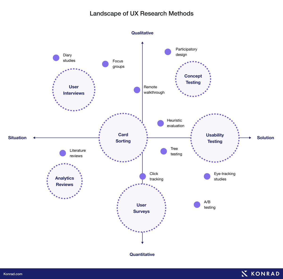 Excellent Landscape of UX Research Methods Cheatsheet! 🙌

• Early design phase → Apply methods focused on understanding the situation.
• Prototype or product stage → Employ methods centered on evaluating the solution.
• Seeking detailed insights → Opt for qualitative