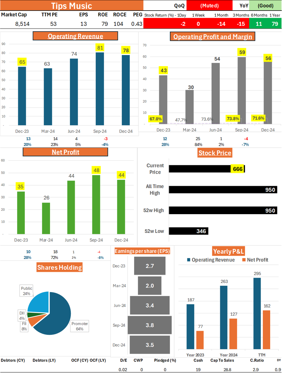Wealth_Counter's tweet image. Tips Music - #TipsMusic

QoQ: Muted | YoY: Good

Strong year-on-year profit growth, with stable margins and a dividend of Rs 3.

Operating Revenue: 78 (QoQ: -3.7%, YoY: +19.8%)

Operating Profit: 56 (QoQ: -5.1%, YoY: +30.2%)

Operating Margin: 71.6% (QoQ: -2.2 pp, YoY: +4.6 pp)