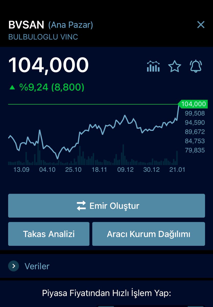 BgTrader69's tweet photo. #bvsan 🔥🚀👑
🌟Analizini Grubumuzda Seans Açılışında Paylaştığımız Hissemiz Tavan
🌟Ücretisz Telegram Grubumuz
👉 https://t.co/SiR04yfR8r
#bist30 #bist100 #borsa #endeks #viop
#thyao #sasa #kozal #dogol #oncsm #psgyo #algyo #hekts #agrot #altny #alfas #aztek #begyo #cates #conse #cvkmd #ekos #forte #gıpta #ımasm #KLSER #klsyn #kopol #marbl #macko