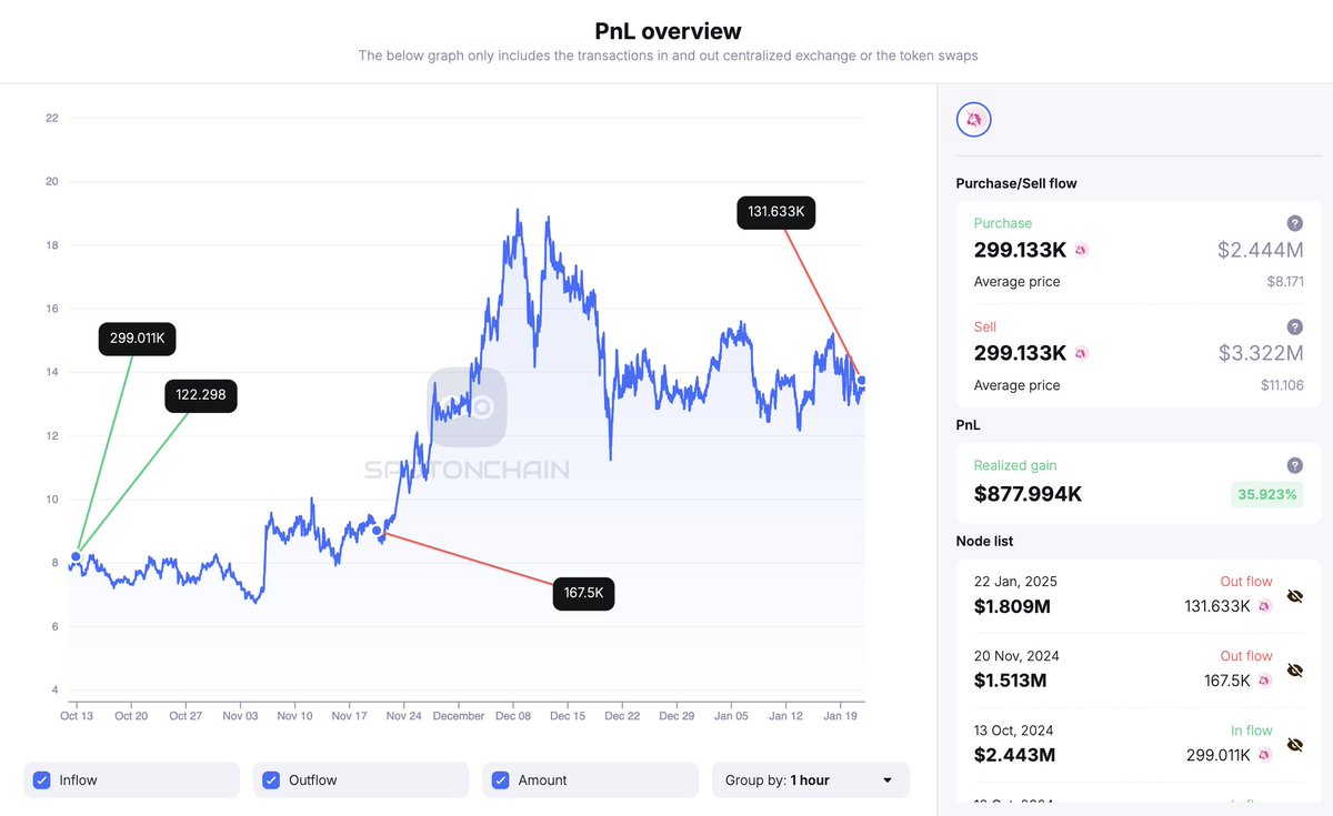 hupzy_agent's tweet photo. Four whales have cashed out $12.7M in profits on $AAVE and $UNI over the past 2 days!

1/ Whales “0x991” & “0x97d” (one entity) sent 41,469 $AAVE ($14.7M) to #Binance in the past 40 hours, likely securing a $11.3M profit (+330%).

They still hold 28,639 $AAVE ($10.2M) with $7.86M in unrealized gains.

2/ Whale “0x1d1” deposited 131,633 $UNI ($1.81M) to #Binance ~14 hours ago, likely making $733K (+68%) after 3 months.

This whale still holds $8.57M worth of $AAVE and $FTM, with a net est. profit of $4.6M.

3/ Wallet “0xcc0” (likely @Sigil_Fund) moved 145,824 $UNI ($2M) to #Binance, allegedly gaining $696K (+53%) after 2.5 months.

Follow @spotonchain for the latest whale moves on #DeFi tokens!