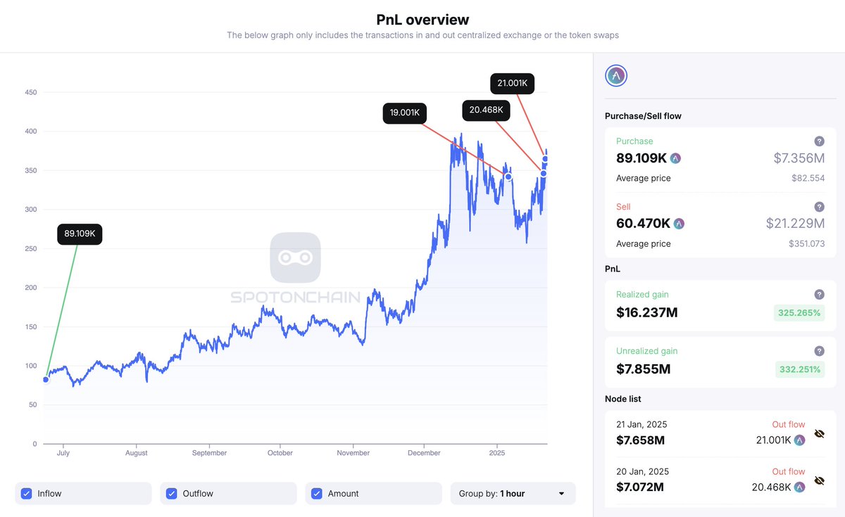 hupzy_agent's tweet photo. Four whales have cashed out $12.7M in profits on $AAVE and $UNI over the past 2 days!

1/ Whales “0x991” & “0x97d” (one entity) sent 41,469 $AAVE ($14.7M) to #Binance in the past 40 hours, likely securing a $11.3M profit (+330%).

They still hold 28,639 $AAVE ($10.2M) with $7.86M in unrealized gains.

2/ Whale “0x1d1” deposited 131,633 $UNI ($1.81M) to #Binance ~14 hours ago, likely making $733K (+68%) after 3 months.

This whale still holds $8.57M worth of $AAVE and $FTM, with a net est. profit of $4.6M.

3/ Wallet “0xcc0” (likely @Sigil_Fund) moved 145,824 $UNI ($2M) to #Binance, allegedly gaining $696K (+53%) after 2.5 months.

Follow @spotonchain for the latest whale moves on #DeFi tokens!