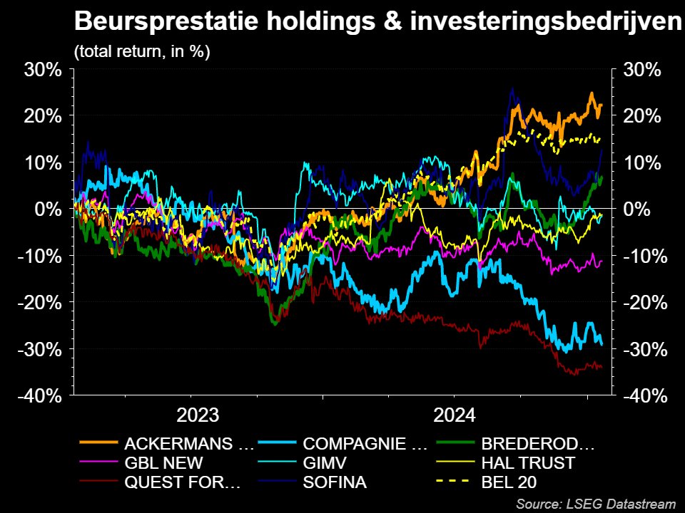 Terugblik op de prestatie van de holdings, vs. BEL20 (incl. #UCB en #argenx). Op total return basis deed enkel #Ackermans het beter dan de index (lang leve DEME en de banken).