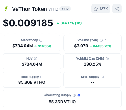 CoinEdition's tweet photo. โก๏ธ UPDATE: VeChainThor's VIP-180 Standard token VeThor Token ( $VTHO ) is nearing a $1B market cap with an 300% surge, and its 24-hour trading volume exceeds $3B with an 8400% rise.
This spike follows its listing on #KuCoin and upcoming listing on #Binance.
#VeThorToken #Vechain #CRYPTO