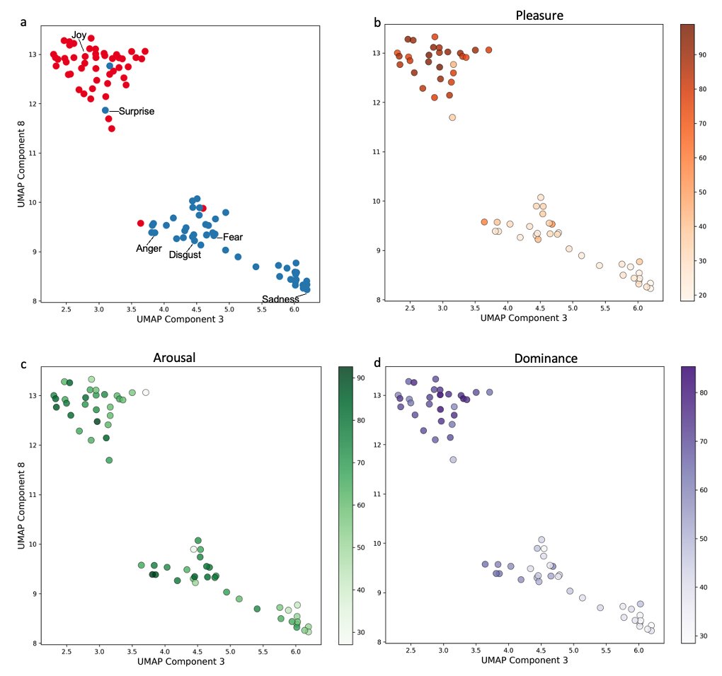 hankepsy's tweet photo. By essentially letting LLMs “think aloud,” we uncover clearer emotional groupings and a tighter match with human ratings. Our findings could advance not just computational methods, but also clinical and translational research. #AffectiveComputing #Psychology https://t.co/xYaGflhKek