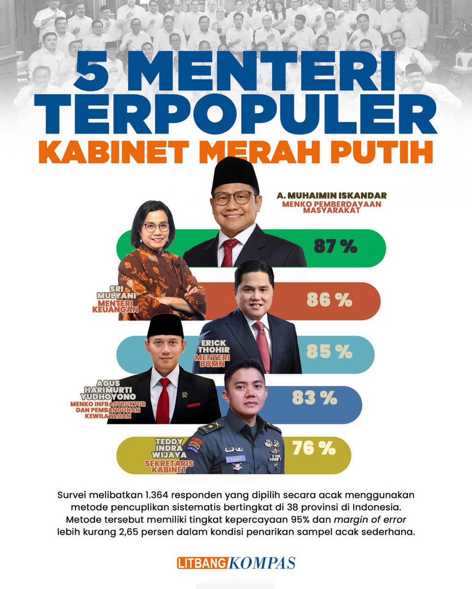 Gus Menko <a href="/cakimiNOW/">A Muhaimin Iskandar</a> jadi menteri terpopuler versi survei Litbang Kompas periode 4-10 Januari 2025 dengan tingkat popularitas 87%.