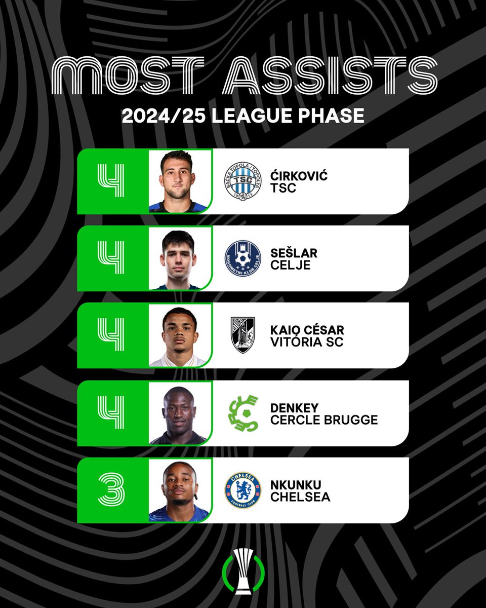 The most 🔺🅰️ assists registered in the 24/25 🇪🇺🟢 UEFA Conference League LP...

4 — 🔵 CIRKOVIC 
4 — 🔵 Seslar
4 — ⚫ Kaio Cesar
4 — 🟢 Denkey

Officially joins 🇭🇺 Ferencváros. ✍️