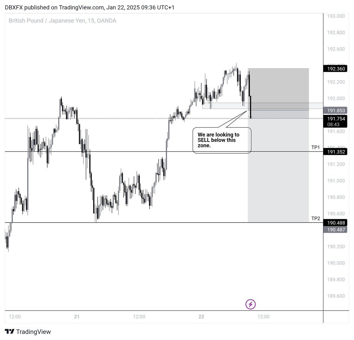 DBX_OF_LAGOS's tweet image. We are GBPJPY Sells