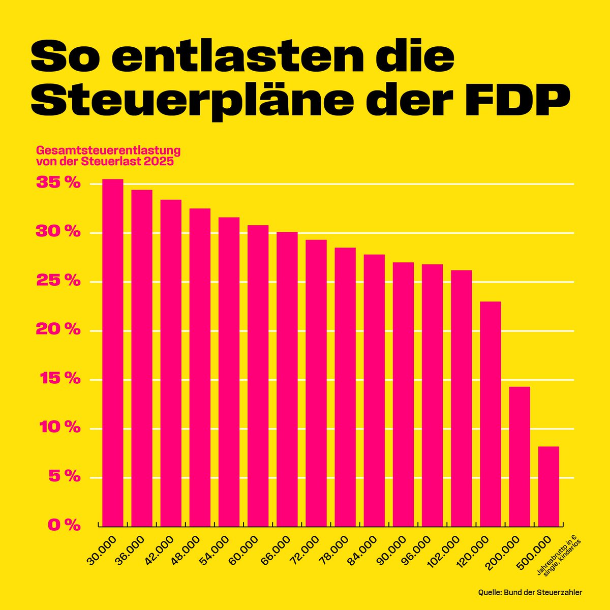Go_ang12's tweet image. Deutschland ist Hochsteuerland. Jeder verdient Entlastung. Insbesondere die breite Mitte der Gesellschaft, die kleinen und mittleren Einkommen. Der Bund der Steuerzahler hat errechnet: Es sind genau diese Menschen, die von unseren Vorschlägen am meisten profitieren. CL #jetztFDP