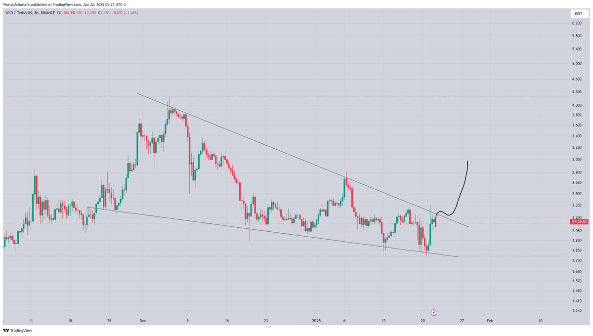 WorldOfCharts1's tweet photo. $Wld #Wld Consolidating Within Falling Wedge Successful Breakout Can Send It Towards 3$ In Coming Days https://t.co/BWZUUpihfn