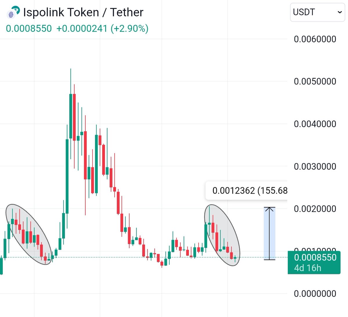 Adding a bag of $ISP on kucoin 

with #AI coins gaining momentum, this low-cap #AI coin is set to ready for huge pump.

have a close look at weekly charts, you will understand why I'm bullish 🐂 

Reversal loading ⏳

#AI #Isp #Trisig #Arcsol #AiAgents