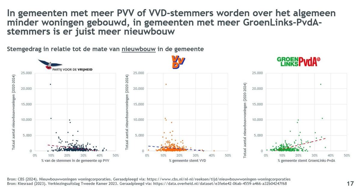 Bouwen bouwen bouwen?

Hoe populairder de VVD in een gemeente, hoe minder er werd gebouwd. Zo blijkt uit cijfers van het CBS over de periode 2020-Q2 2023.

Lees er meer over in het onderzoek van de Woonbond:

woonbond.nl/pers/meeste-ge…