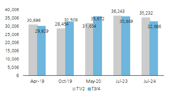 Milehighmonk's tweet photo. 🌏 Total spending on outbound trips by Chinese travellers varies significantly across different tier cities. 🏙️✈️ #Travel #China #OutboundTourism $AC.PA $H $HLT $MAR $C $WH $IHG $OYO $HTHT $BTG $ATAT $JinJiang $HTHT $BTG $GHG $TCOM #TRIP #Ctrip @helemazevedo @_inpractise @EastAsiaStocks