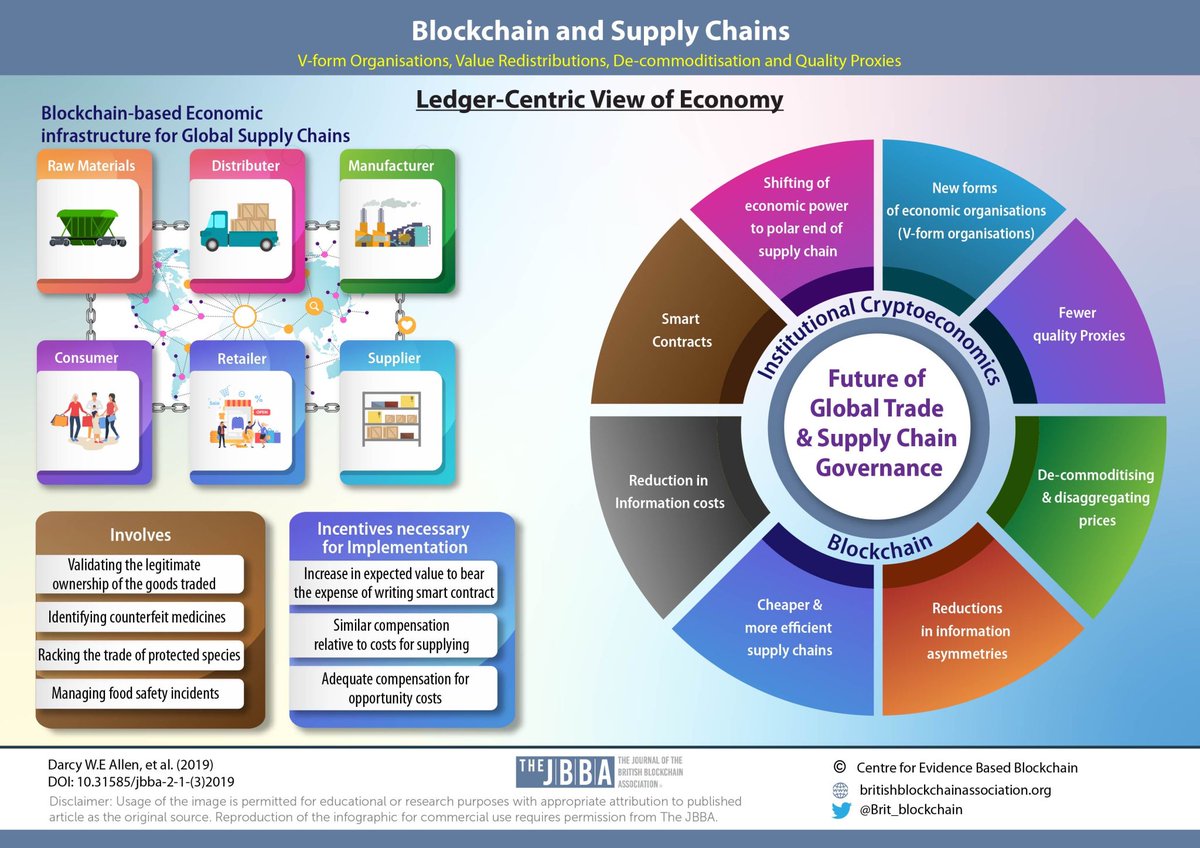 Brit_blockchain's tweet photo. 🌐 Do you have a "Ledger Centric" view of the #Economy?
📍 Are you building "V-Form" Blockchain organisations for Trade, Supply Chains, E-Commerce, and Logistics?
➡️ Infographics from Centre for Evidence-Based Blockchain #CEBB.
✍🏽 Research from The #JBBA.
#Trade #SypplyChain #Commerce #Logistics #Blockchain #Web3 #FinTech