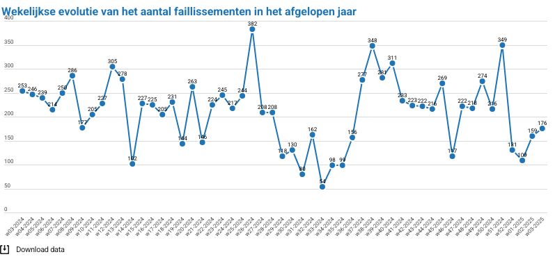 Statbel_nl's tweet image. 👨‍⚖️ Tussen 13 en 19 januari hebben de ondernemingsrechtbanken 176 #faillissementen uitgesproken in België. Daarbij gingen 413 banen verloren.
ℹ️➡️ statbel.fgov.be/nl/themas/onde…   #faillissement #werk #bedrijf #Statbel