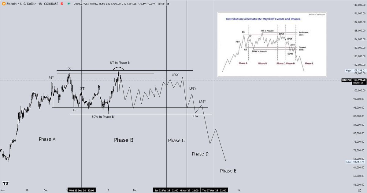 CrypticTrades_'s tweet photo. $BTC - There’s been a lot of talk about a possible distribution phase, with some pointing to the Wyckoff Schematic as proof. This idea comes from the price moving above the December 17th ATH, followed by a lower high. But I don’t think this is correct.

Here’s why:

A real distribution phase isn’t just about how the chart looks, it’s about where the money is flowing. If we were in a distribution phase, we’d see money leaving $BTC and moving into #Altcoins, which would make $BTC.D drop and create hype. That’s not what’s happening.

Right now, $BTC.D is strong, and the market feels anxious. More shorts are building up, which is actually creating liquidity for the next move higher. These shorts will likely fuel the next rally.

I believe we’ll see one more big push up before the macro top happens. At the top of every cycle, most investors are fully bullish and long, not cautious or hedged like now.

I’ll share my full thesis on what’s coming in a detailed thread soon. Stay tuned, and keep notifications on! ✅👀